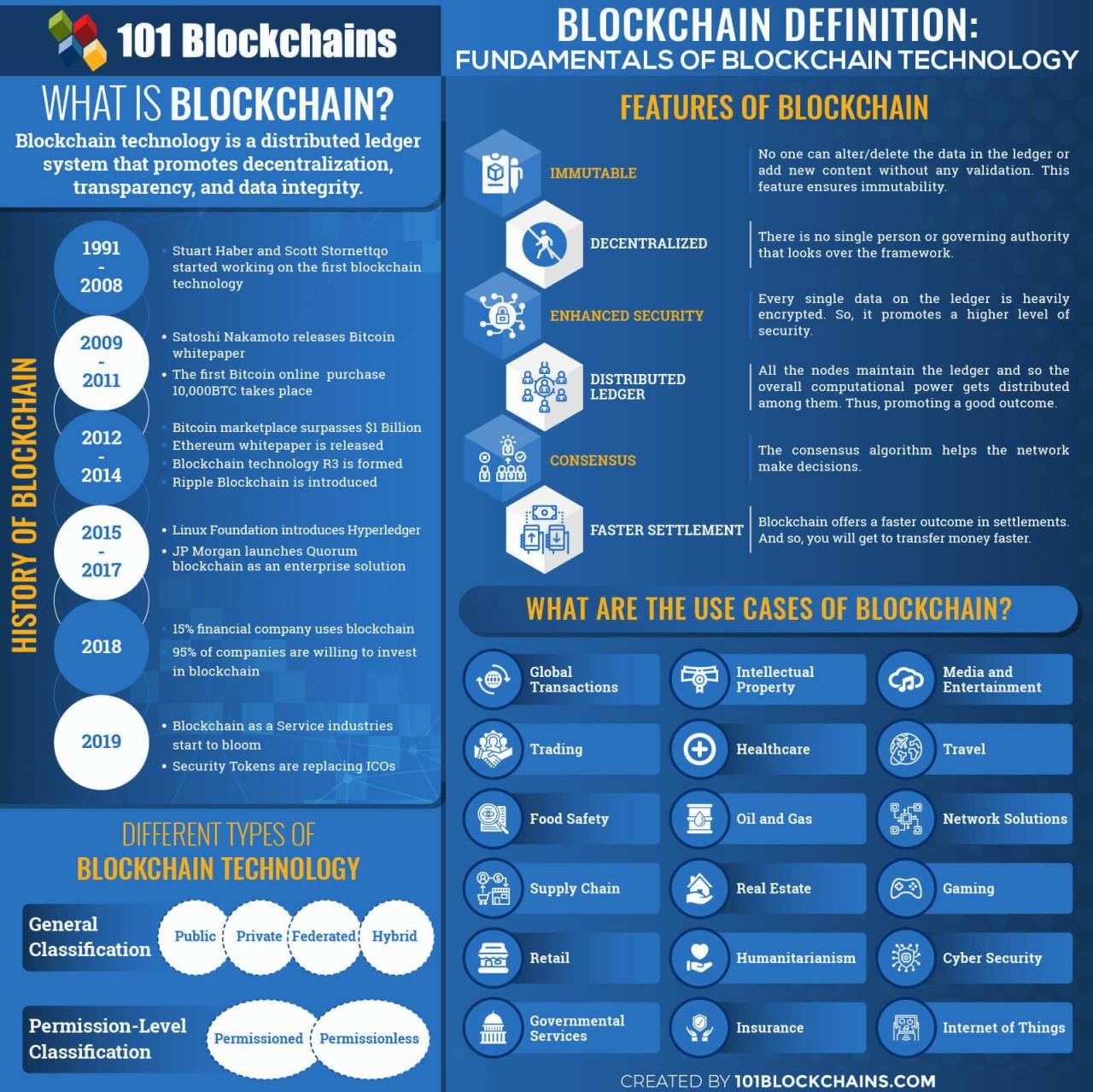 Blockchain Definition: Everything You Need To Know