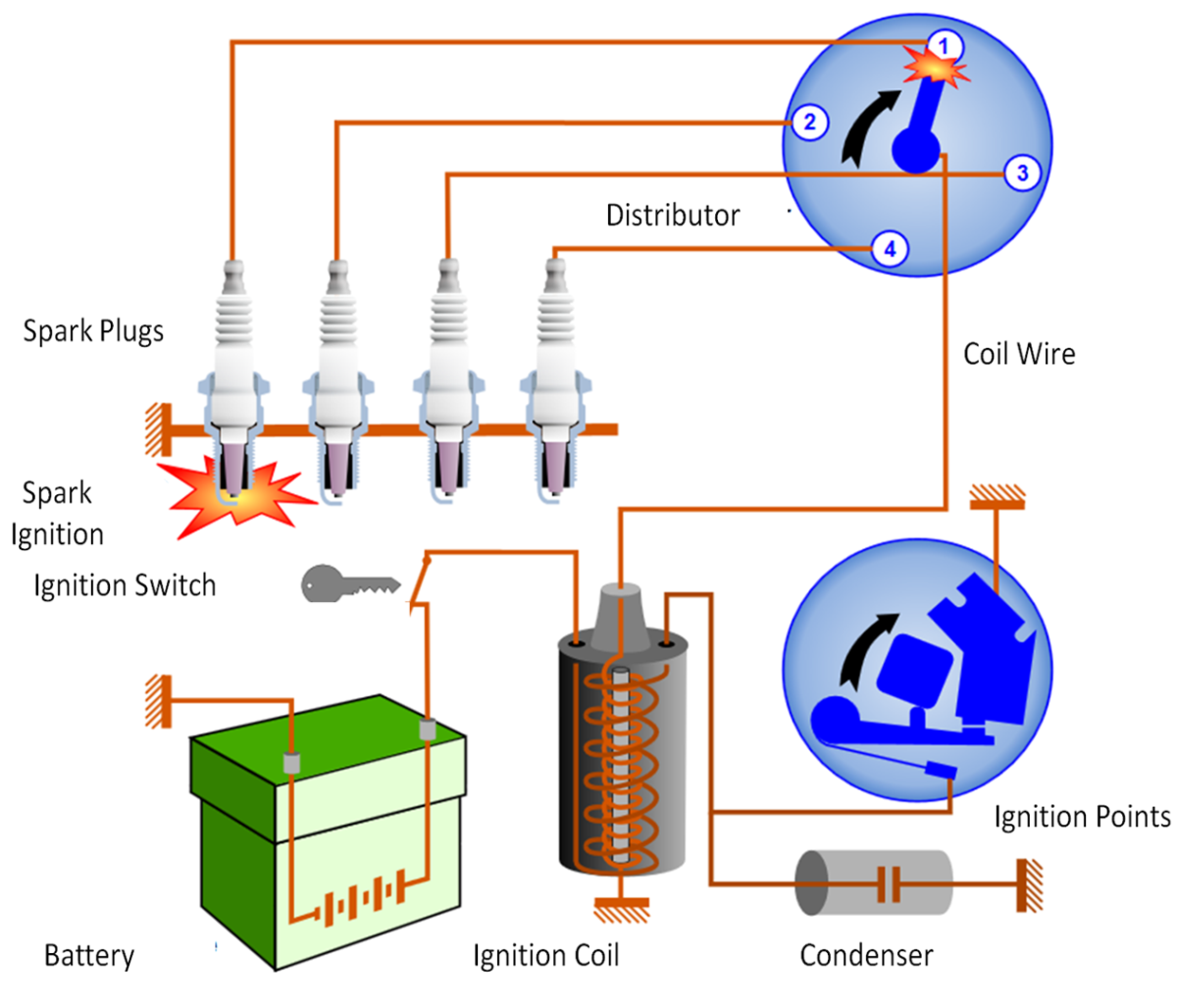 Ignition 101: Understanding Ignition Systems for Maximum Performance Ignition 101: Understanding Ignition Systems for Maximum Performance